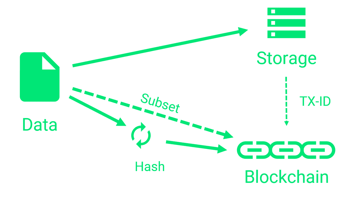 storing-hashes-subset-in-blockchain